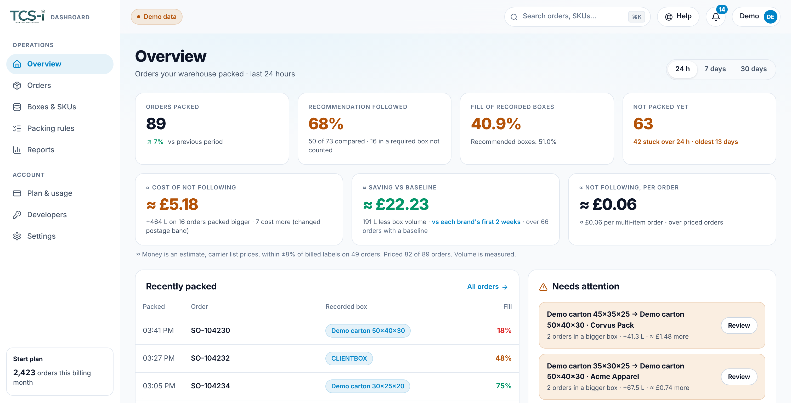 TCS-i dashboard Overview: orders packed, recommendation followed, box fill and the estimated cost of not following